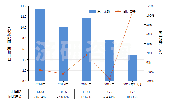 2014-2018年3月中國其他無環(huán)萜烯醇(HS29052290)出口總額及增速統(tǒng)計(jì)